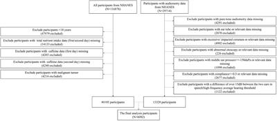 Association between caffeine intake from foods and beverages in the diet and hearing loss in United States adults